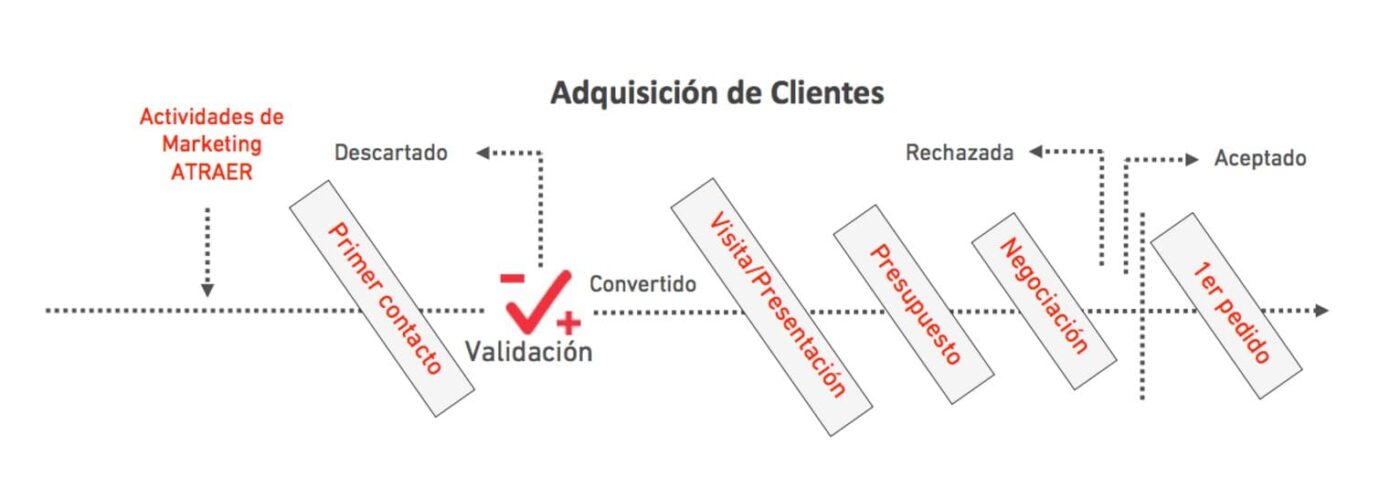 adquisicion-de-clientes